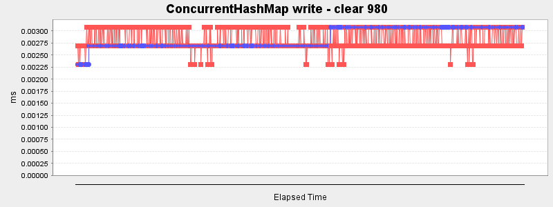 ConcurrentHashMap write - clear 980